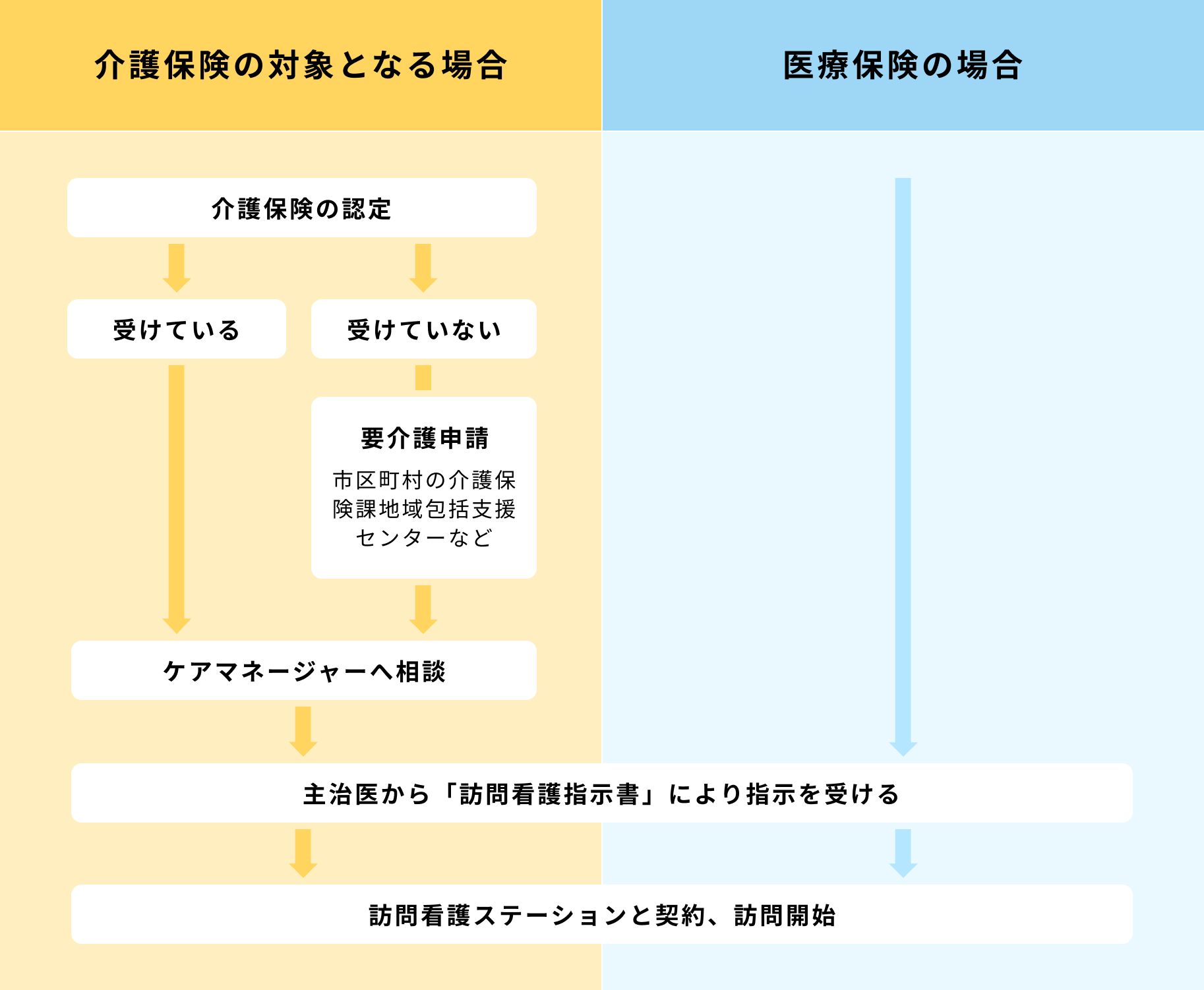 介護保険の対象となる場合、医療保険の場合の説明